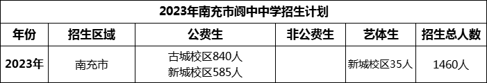 2024年南充市閬中中學(xué)招生計(jì)劃是多少？