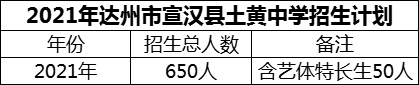 2024年達(dá)州市宣漢縣土黃中學(xué)招生計(jì)劃是多少？