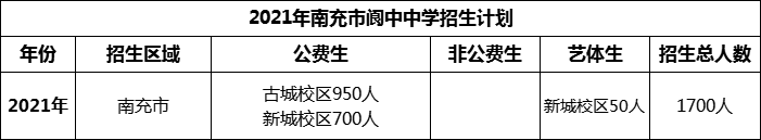 2024年南充市閬中中學(xué)招生計(jì)劃是多少？