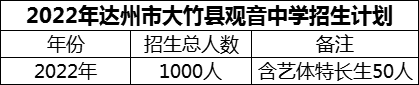 2024年達(dá)州市大竹縣觀音中學(xué)招生計劃是多少？