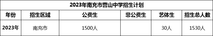 2024年南充市營(yíng)山中學(xué)招生計(jì)劃是多少？