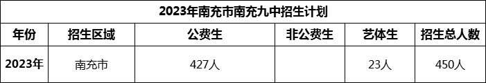 2024年南充市南充九中招生計劃是多少？