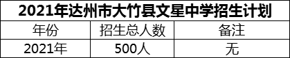 2024年達(dá)州市大竹縣文星中學(xué)招生計(jì)劃是多少？