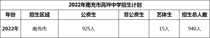 2024年南充市高坪中學(xué)招生計(jì)劃是多少？