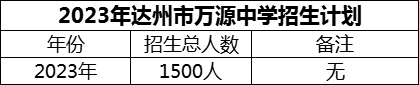 2024年達州市萬源中學招生計劃是多少？