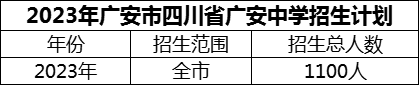 2024年廣安市四川省廣安中學招生計劃是多少？