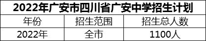 2024年廣安市四川省廣安中學招生計劃是多少？