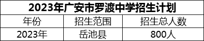 2024年廣安市羅渡中學招生計劃是多少？