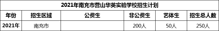 2024年南充市營山華英實(shí)驗(yàn)學(xué)校招生計(jì)劃是多少？