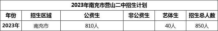 2024年南充市營山二中招生計(jì)劃是多少？