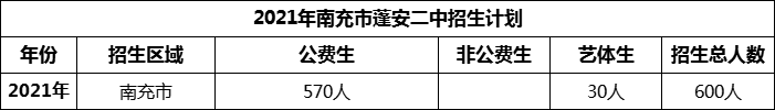2024年南充市蓬安二中招生計(jì)劃是多少？