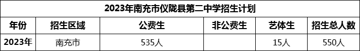 2024年南充市儀隴縣第二中學(xué)招生計(jì)劃是多少？