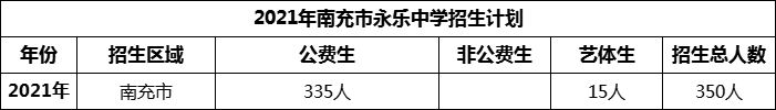 2024年南充市永樂中學(xué)招生計(jì)劃是多少？