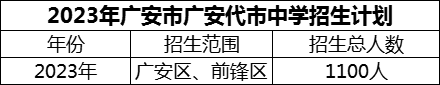 2024年廣安市廣安代市中學(xué)招生計劃是多少？