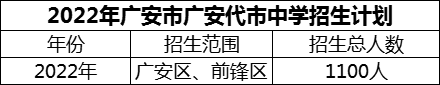 2024年廣安市廣安代市中學(xué)招生計劃是多少？