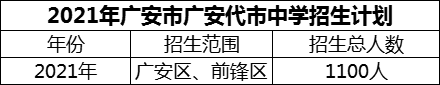 2024年廣安市廣安代市中學(xué)招生計劃是多少？