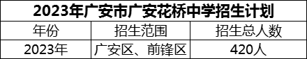 2024年廣安市廣安花橋中學(xué)招生計(jì)劃是多少？