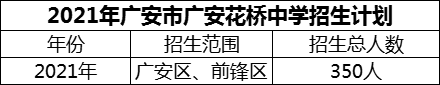 2024年廣安市廣安花橋中學(xué)招生計(jì)劃是多少？