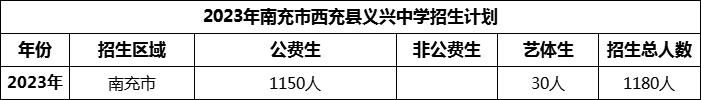 2024年南充市西充縣義興中學(xué)招生計劃是多少？