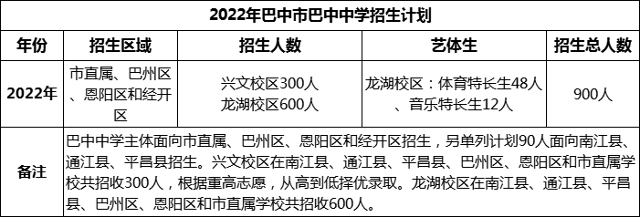 2024年巴中市巴中中學(xué)招生計劃是多少？