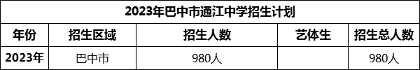 2024年巴中市通江中學(xué)招生計(jì)劃是多少？