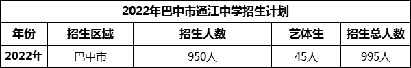 2024年巴中市通江中學(xué)招生計(jì)劃是多少？