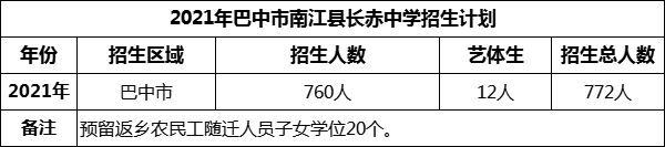 2024年巴中市南江縣長赤中學(xué)招生計劃是多少？
