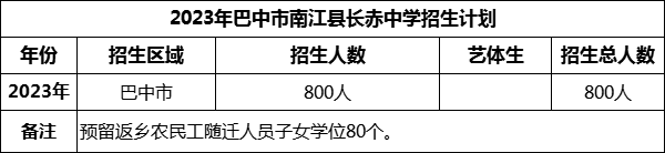 2024年巴中市南江縣長赤中學(xué)招生計劃是多少？