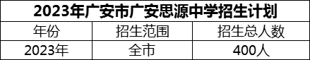 2024年廣安市廣安思源中學招生計劃是多少？
