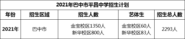 2024年巴中市平昌中學(xué)招生計(jì)劃是多少？