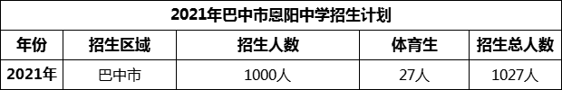 2024年巴中市恩陽(yáng)中學(xué)招生計(jì)劃是多少？