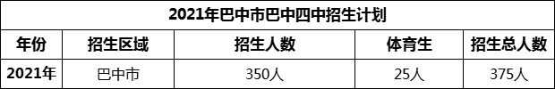 2024年巴中市巴中四中招生計(jì)劃是多少？