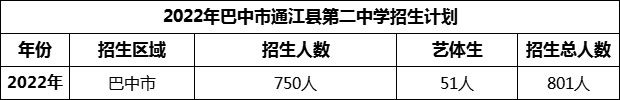 2024年巴中市通江縣第二中學(xué)招生計劃是多少？
