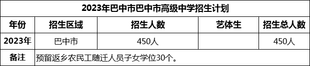 2024年巴中市巴中市高級中學招生計劃是多少？