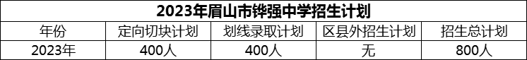 2024年眉山市鏵強中學招生計劃是多少？
