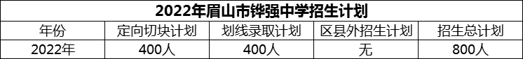 2024年眉山市鏵強中學招生計劃是多少？