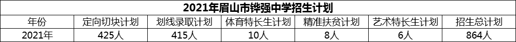 2024年眉山市鏵強中學招生計劃是多少？
