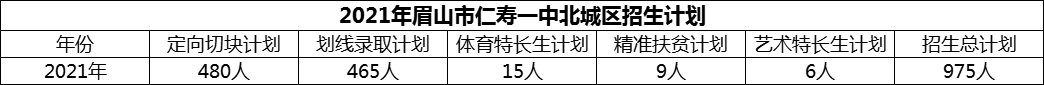 2024年眉山市仁壽一中北城區(qū)招生計劃是多少？