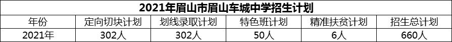 2024年眉山市眉山車城中學招生計劃是多少？