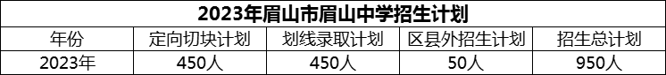 2024年眉山市眉山中學(xué)招生計(jì)劃是多少？