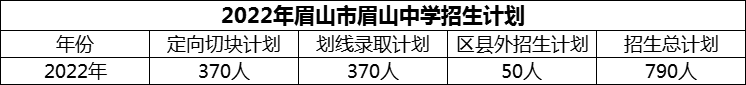 2024年眉山市眉山中學(xué)招生計(jì)劃是多少？