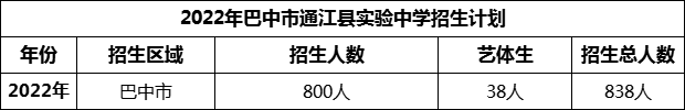 2024年巴中市通江縣實(shí)驗(yàn)中學(xué)招生計(jì)劃是多少？
