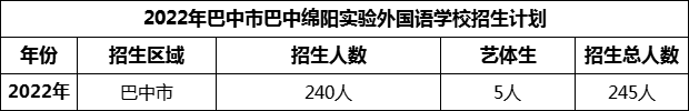 2024年巴中市巴中綿陽實驗外國語學(xué)校招生計劃是多少？