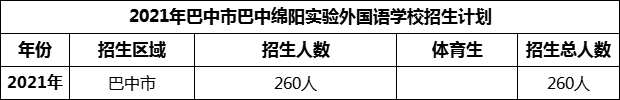 2024年巴中市巴中綿陽實驗外國語學(xué)校招生計劃是多少？