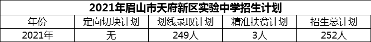 2024年眉山市天府新區(qū)實(shí)驗(yàn)中學(xué)招生計(jì)劃是多少？