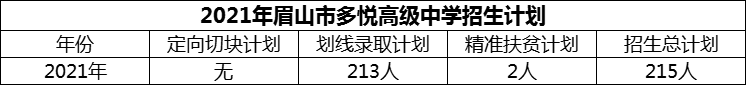 2024年眉山市多悅高級中學招生計劃是多少？
