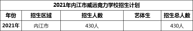 2024年內(nèi)江市威遠競力學(xué)校招生計劃是多少？