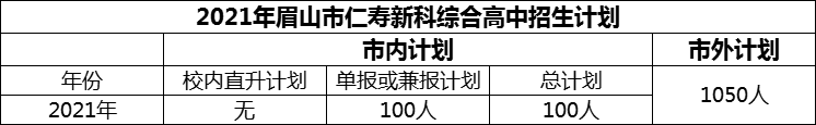 2024年眉山市仁壽新科綜合高中招生計劃是多少？