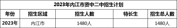 2024年內(nèi)江市資中二中招生計劃是多少？