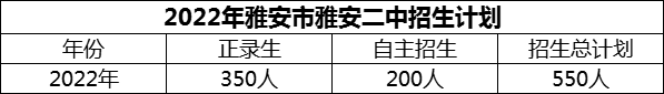 2024年雅安市雅安二中招生計(jì)劃是多少？